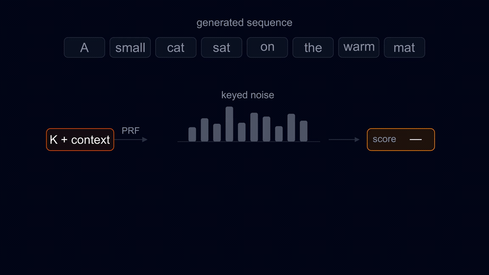 Animation of watermark detection: each token's key and preceding context reconstruct keyed noise, which becomes a token score. Scores are summed and compared with the unwatermarked Gamma distribution to obtain a p-value.